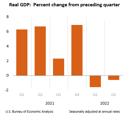 The bar chart from the US Bureau of Labor Statistics shows that the GDP has fallen in first two quarters in 2022 